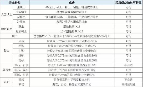 图木舒克螺旋地桩生产厂家产品适用环境